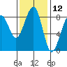 Markham tide chart for Sunday, November 12, 2023