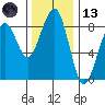 Markham tide chart for Monday, November 13, 2023