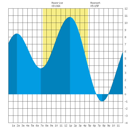 Markham tide chart for Tuesday, November 14, 2023