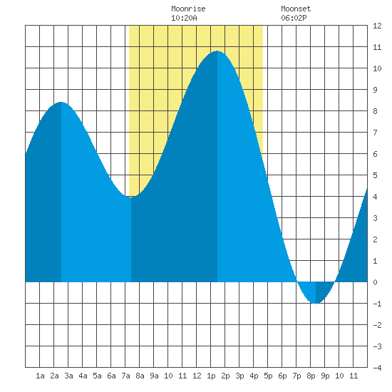 Markham tide chart for Wednesday, November 15, 2023