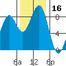 Markham tide chart for Thursday, November 16, 2023