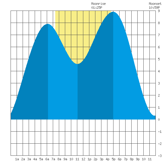 Markham tide chart for Sunday, November 19, 2023