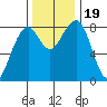 Markham tide chart for Sunday, November 19, 2023