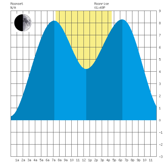 Markham tide chart for Monday, November 20, 2023