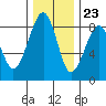 Markham tide chart for Thursday, November 23, 2023