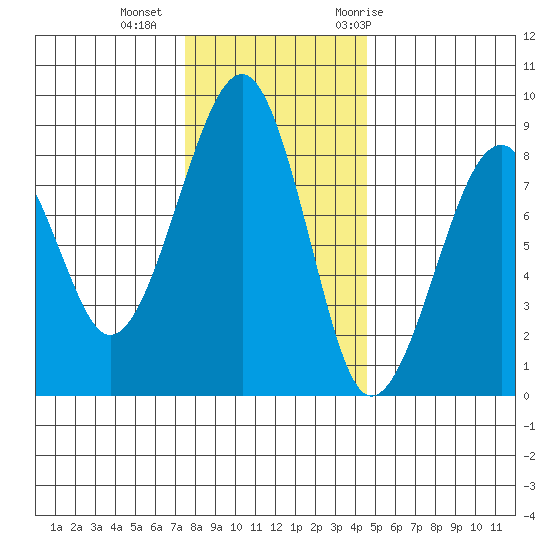 Markham tide chart for Friday, November 24, 2023
