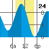 Markham tide chart for Friday, November 24, 2023