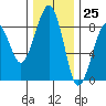 Markham tide chart for Saturday, November 25, 2023