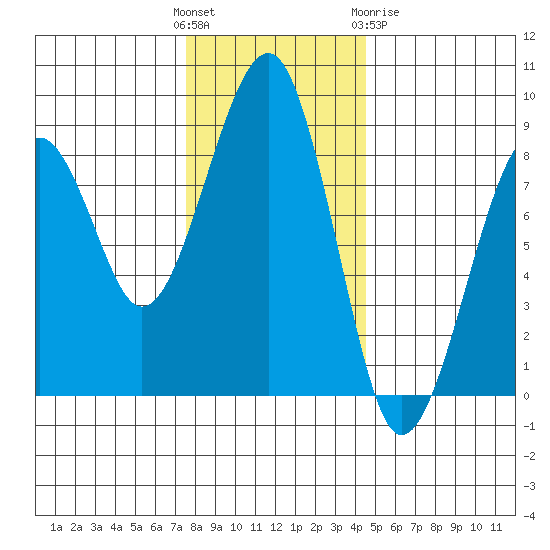 Markham tide chart for Sunday, November 26, 2023