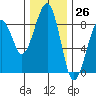 Markham tide chart for Sunday, November 26, 2023