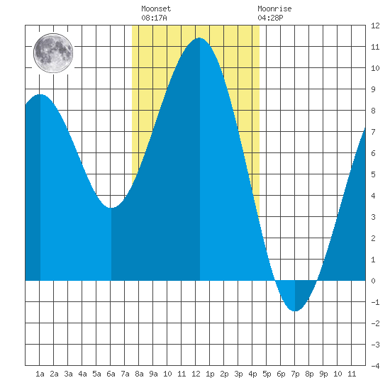 Markham tide chart for Monday, November 27, 2023
