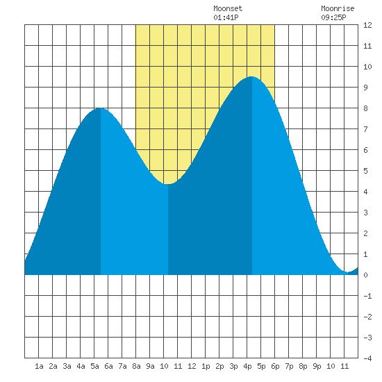 Markham tide chart for Thursday, November 2, 2023