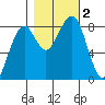 Markham tide chart for Thursday, November 2, 2023