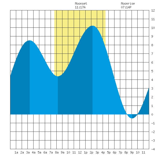 Markham tide chart for Thursday, November 30, 2023