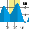 Markham tide chart for Thursday, November 30, 2023