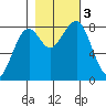 Markham tide chart for Friday, November 3, 2023