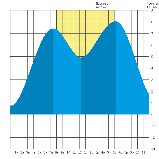 Markham tide chart for Saturday, November 4, 2023