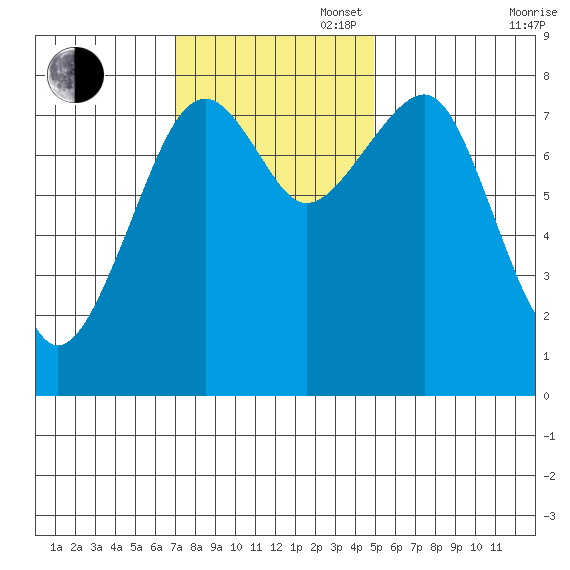 Markham tide chart for Sunday, November 5, 2023