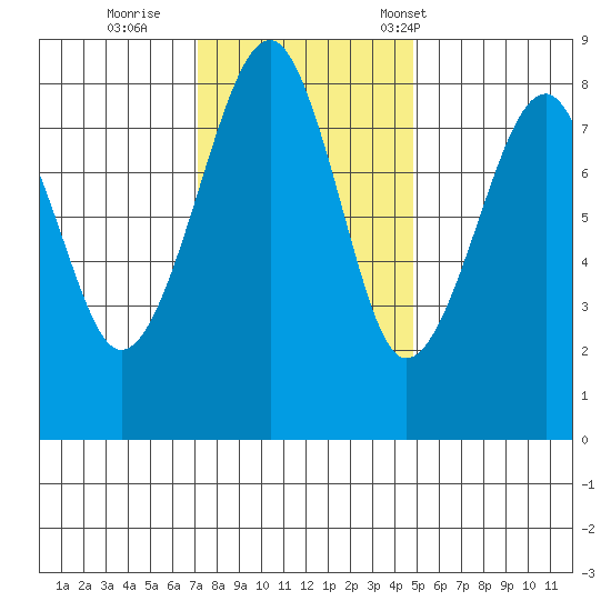 Markham tide chart for Thursday, November 9, 2023