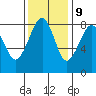 Markham tide chart for Thursday, November 9, 2023