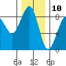 Markham tide chart for Sunday, December 10, 2023