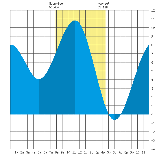 Markham tide chart for Monday, December 11, 2023