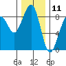Markham tide chart for Monday, December 11, 2023