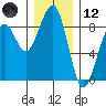 Markham tide chart for Tuesday, December 12, 2023