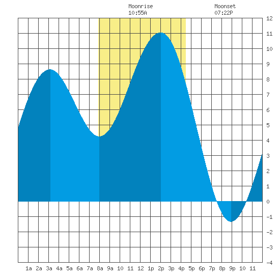 Markham tide chart for Friday, December 15, 2023