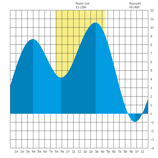 Markham tide chart for Saturday, December 16, 2023