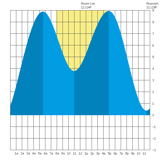 Markham tide chart for Monday, December 18, 2023