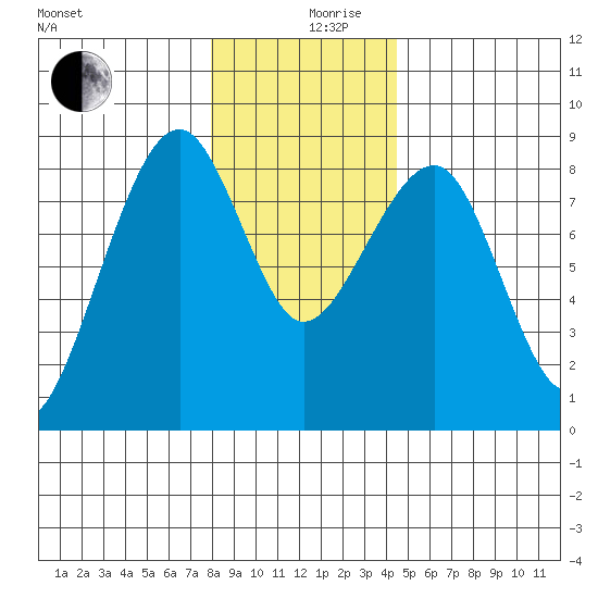 Markham tide chart for Tuesday, December 19, 2023