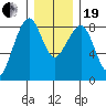 Markham tide chart for Tuesday, December 19, 2023