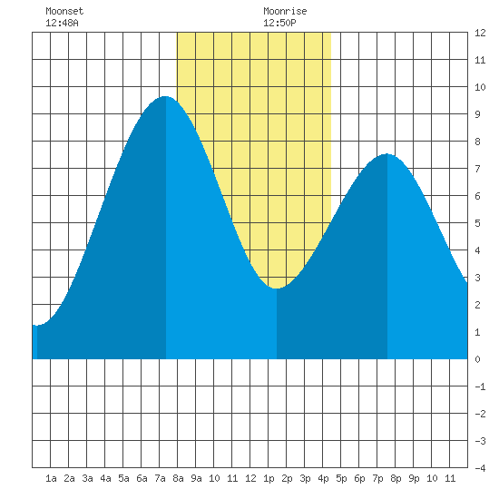Markham tide chart for Wednesday, December 20, 2023