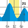 Markham tide chart for Thursday, December 21, 2023