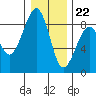 Markham tide chart for Friday, December 22, 2023