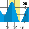 Markham tide chart for Saturday, December 23, 2023