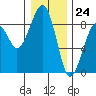 Markham tide chart for Sunday, December 24, 2023