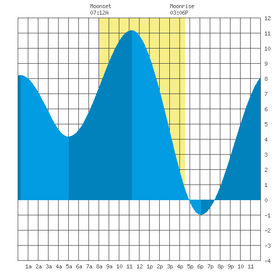Markham tide chart for Monday, December 25, 2023