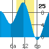 Markham tide chart for Monday, December 25, 2023
