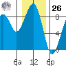 Markham tide chart for Tuesday, December 26, 2023