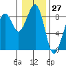 Markham tide chart for Wednesday, December 27, 2023