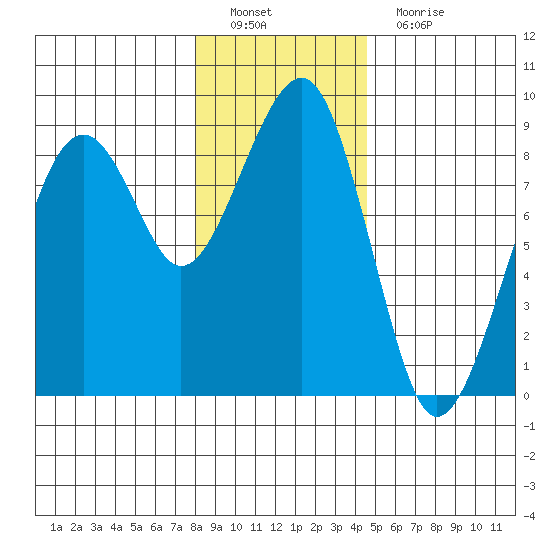 Markham tide chart for Thursday, December 28, 2023