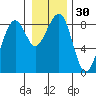 Markham tide chart for Saturday, December 30, 2023