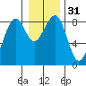 Markham tide chart for Sunday, December 31, 2023