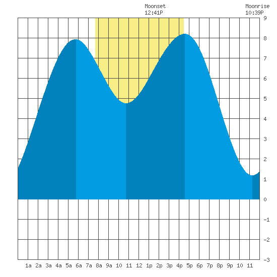 Markham tide chart for Sunday, December 3, 2023