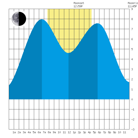 Markham tide chart for Monday, December 4, 2023