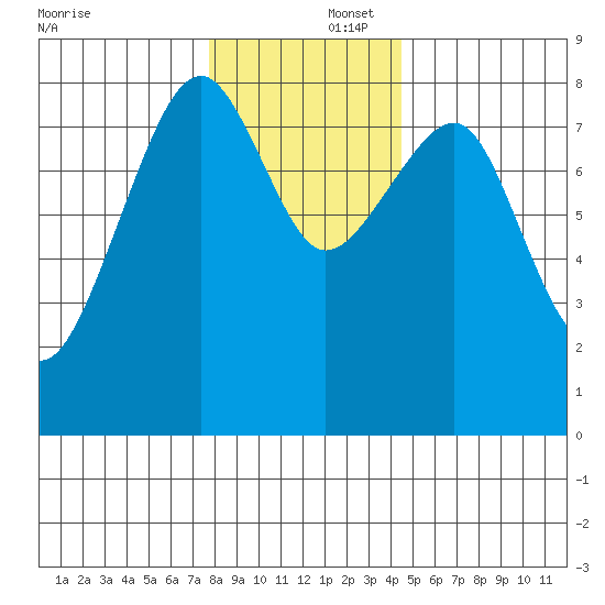 Markham tide chart for Tuesday, December 5, 2023