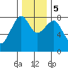 Markham tide chart for Tuesday, December 5, 2023