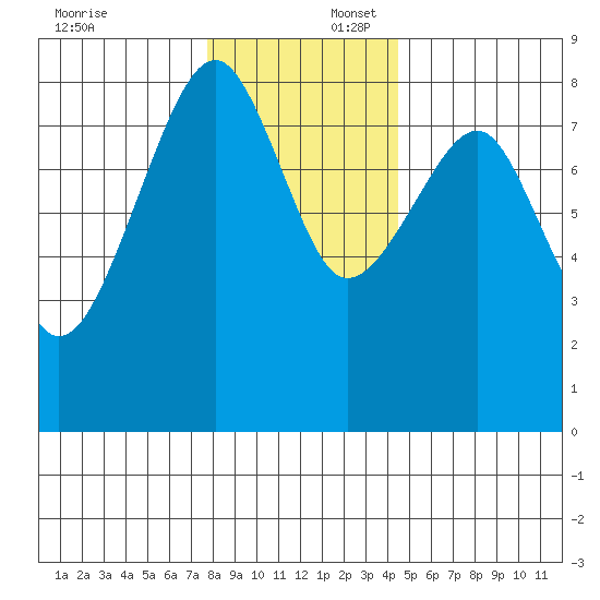 Markham tide chart for Wednesday, December 6, 2023